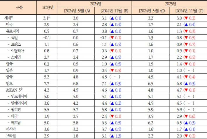 KIEP 세계 경제 전망 (단위: 전년대비 %). KIEP 제공