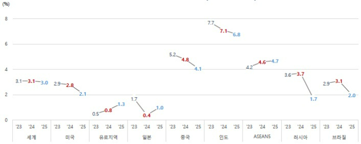 KIEP 연간 경제성장률 전망치. KIEP 제공