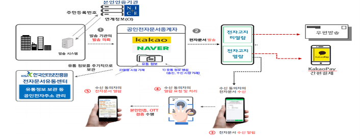 불법 주정차 과태료 전자고지 시스템 구성도. 창원시 제공 