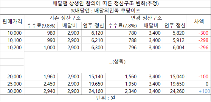 배달앱 상생안 합의에 따른 정산구조 변화(추정)