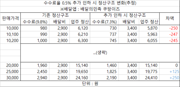 합의된 상생안 보다 수수료율 0.5% 추가 인하 시 정산구조 변화(추정)