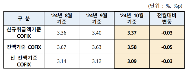 2024년 10월 코픽스. 은행연합회 제공