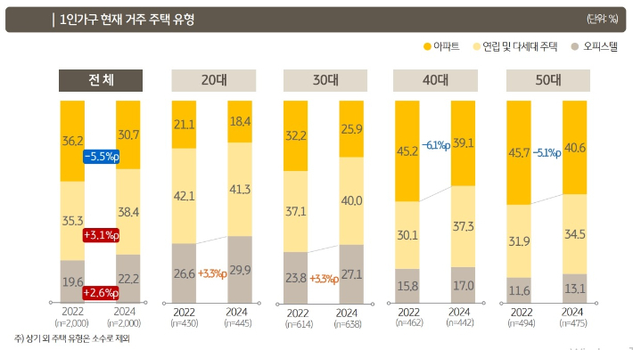 1인가구 현재 거주 주택 유형. KB금융 '2024 한국 1인가구 보고서' 캡처