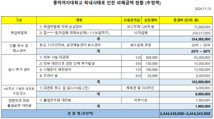 동덕여자대학교 대학본부가 공식 홈페이지에 공개한 남녀공학 전환 반대 시위로 인한 피해금액 현황. 동덕여대 제공