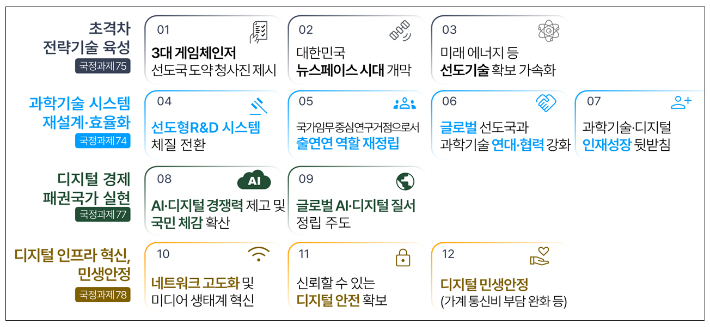 과학기술·디지털 핵심 국정과제 및 12대 성과. 과기정통부 제공