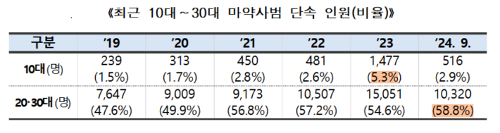 법무부 자료 제공