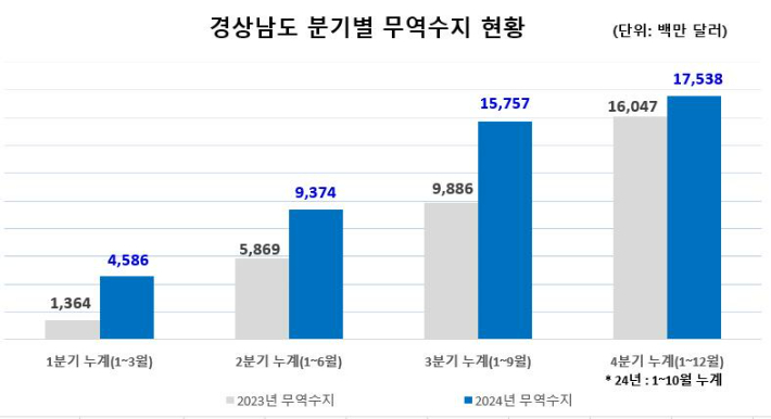 분기별 무역수지 현황. 경남도청 제공 