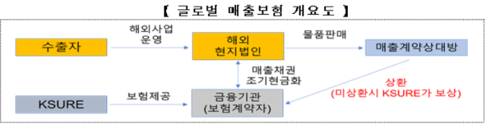 무보 제공