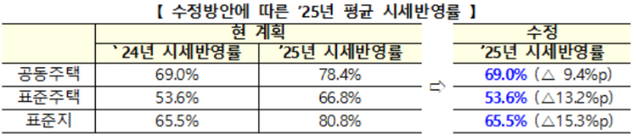 국토교통부 제공.