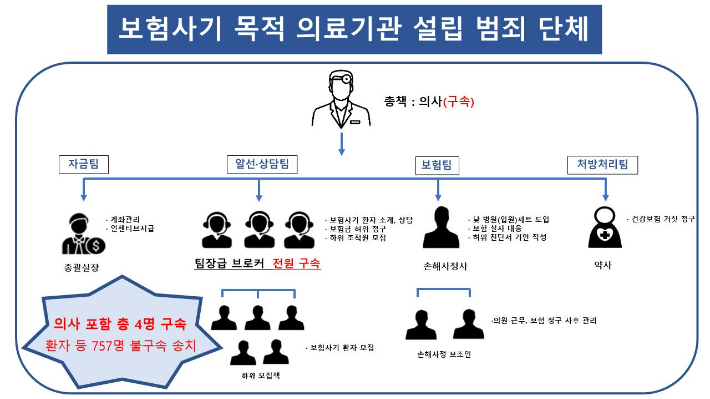 부산에서 조직적인 보험사기 병원을 차려놓고 60억 원대 사기 행각을 벌인 전문의와 일당 등이 붙잡혔다. 경찰이 확인한 범죄 흐름도. 부산경찰청 제공