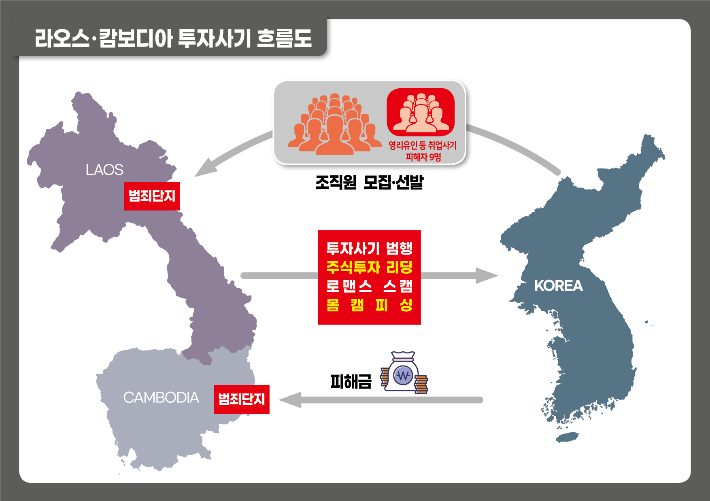 라오스 및 캄보디아 투자사기 흐름도. 강원경찰청 제공