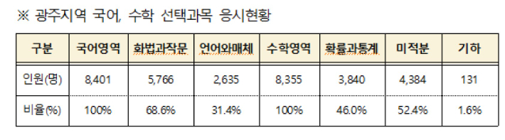 광주지역 국어, 수학 선택과목 응시현황. 광주시교육청 제공