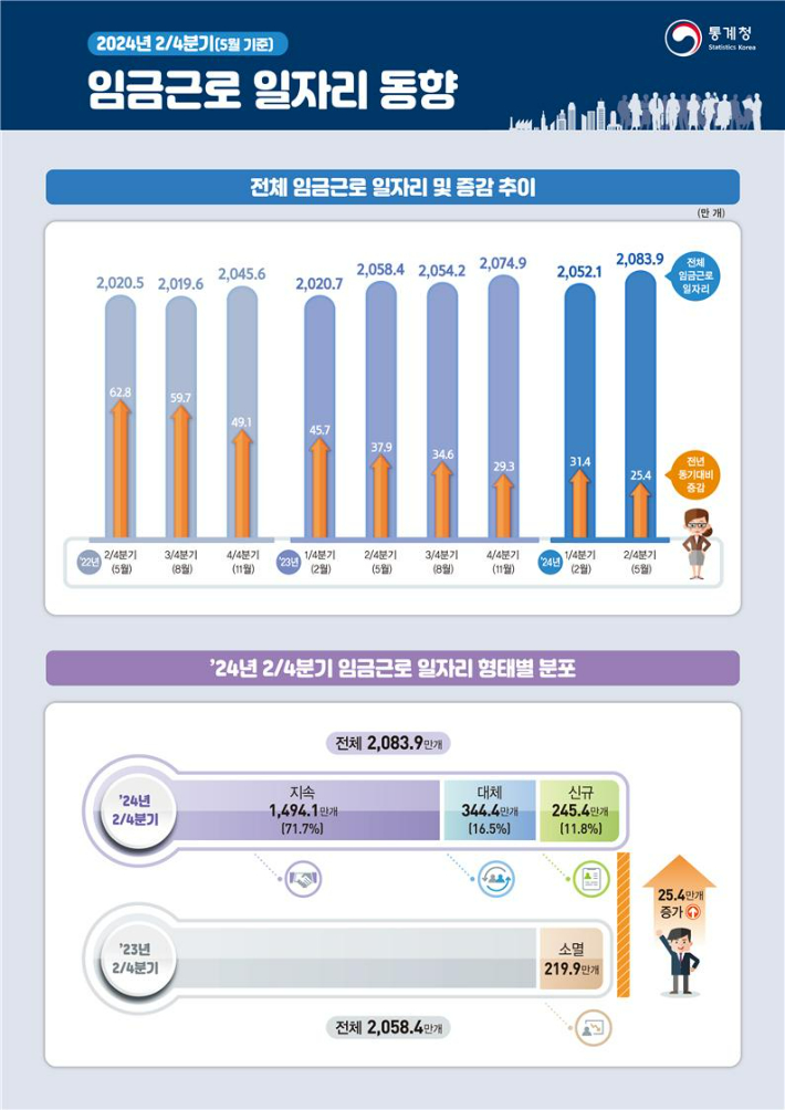 통계청 제공