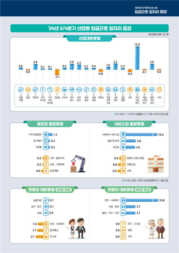 통계청 제공