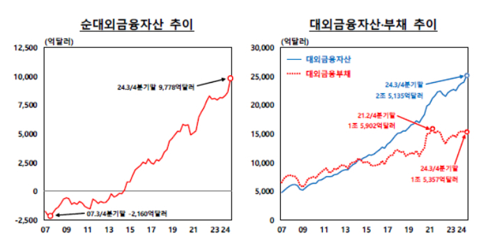 2024년 3분기 대외금융자산·부채 현황. 한국은행 제공