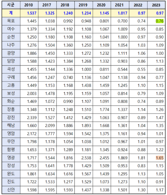 전남 출산축하금 격차 최대 38배…지자체들, 보육·돌봄 격차 해소 집중