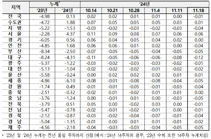 전국 아파트 매매가격 변동률. 한국부동산원 제공