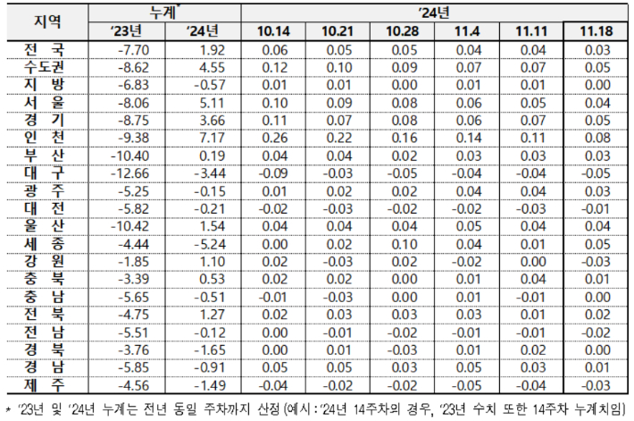 전국 아파트 전세가격 변동률. 한국부동산원 제공