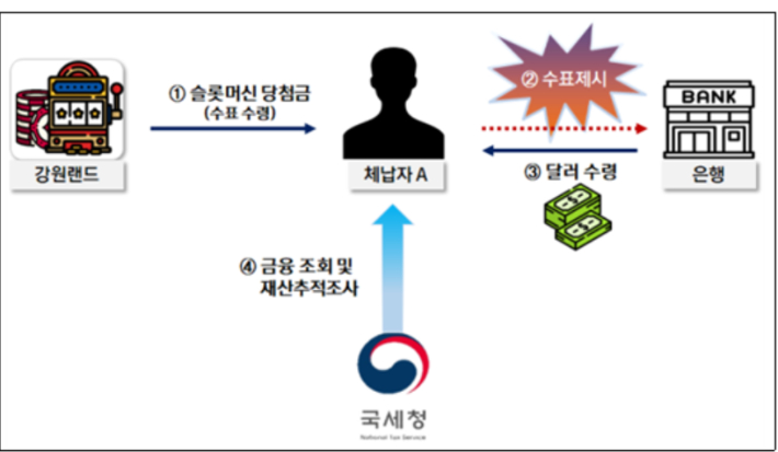 국세청 제공.