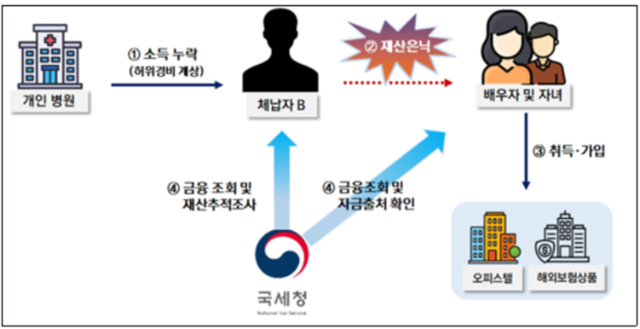 국세청 제공.