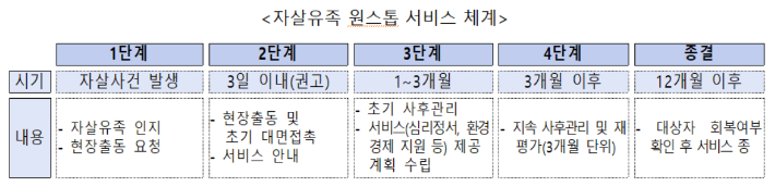 복지부 제공