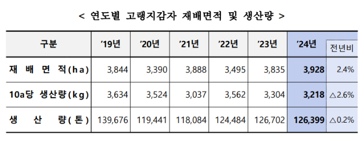 통계청 제공