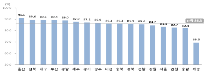 주택 소재지(시도) 기준 관내인 소유 주택수 비중(%).부산은 관내인 소유 주택수가 89.4%로 외지인 투자율이 낮은 것으로 나타났다. 통계청 제공