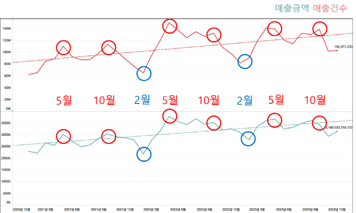 고양 관광특구 카드매출 시계열 분석. 고양시 제공