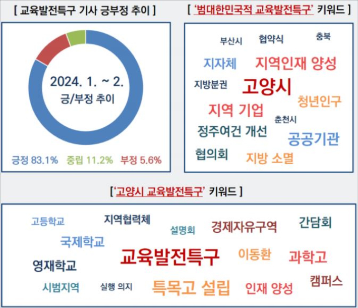 교육발전특구 기사 긍·부정 추이와 키워드 비교. 고양시 제공