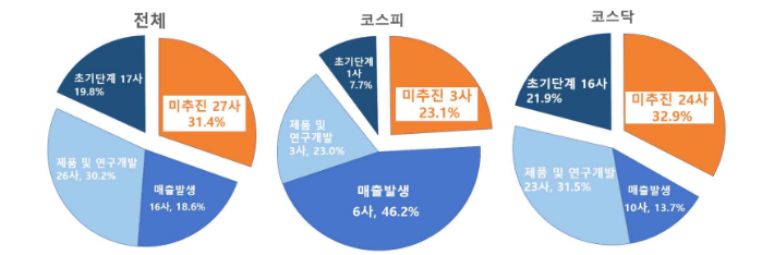 신사업 추진 실태분석 결과. 사업추진 내역이 없는 27사(31.4%*) 중 11사는 미추진 사유 기재를누락하였으며, 나머지는 검토 중(5사), 경영환경 변화(4사) 등을 사유로 기재. 금융감독원 제공