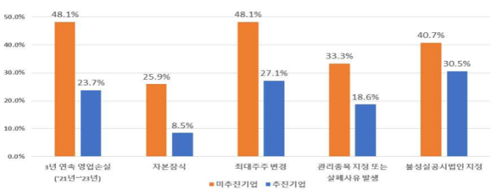 신사업 추진 실태분석 결과 중 미추진 기업의 특징. 추진현황이 존재하지 않는 회사는 대부분 재무·경영 안정성, 내부통제 등에 있어 문제점이 지속 노출된 기업. 금융감독원 제공