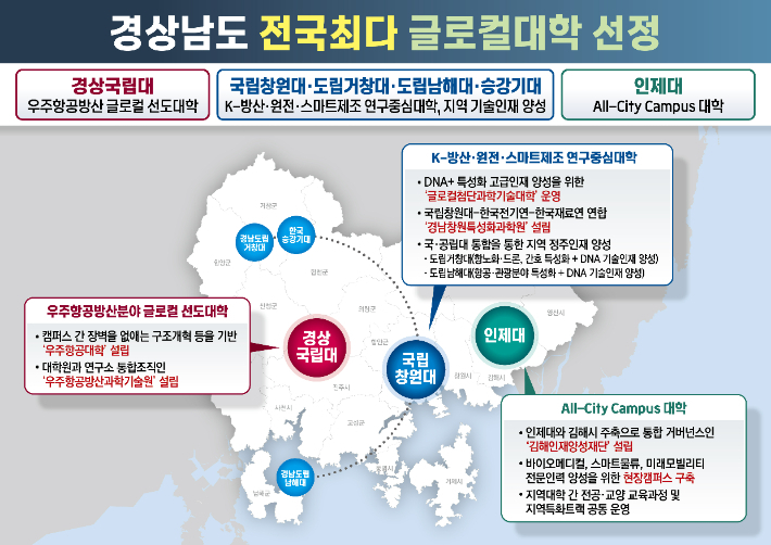 경남 글로컬대학 현황. 경남도청 제공 