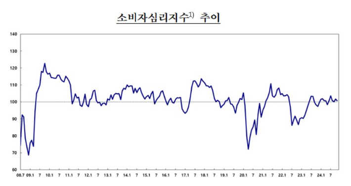 한국은행 제공