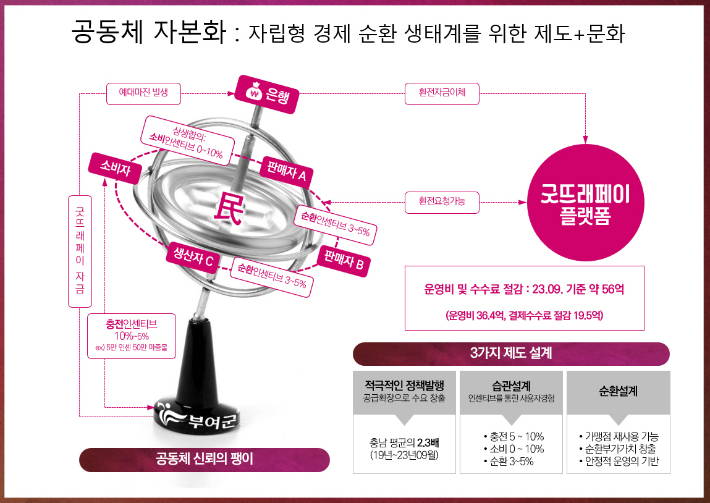 인구 6만 명의 부여군에 지역화폐 굿뜨래페이 가입자는 7만 5천명을 넘어섰다. 군민 뿐 아니라 타지인에게도 인기를 끌고 있다. 부여군 제공