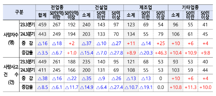 고용노동부 제공