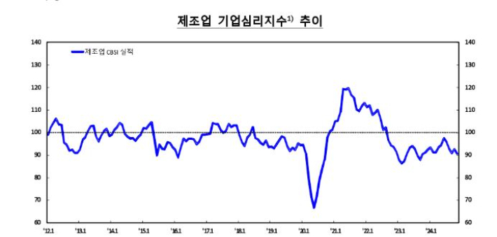 한국은행 제공