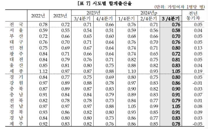 통계청 제공