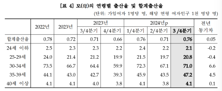 통계청 제공