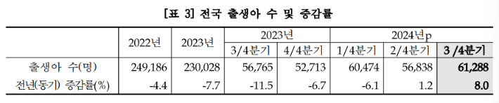 통계청 제공