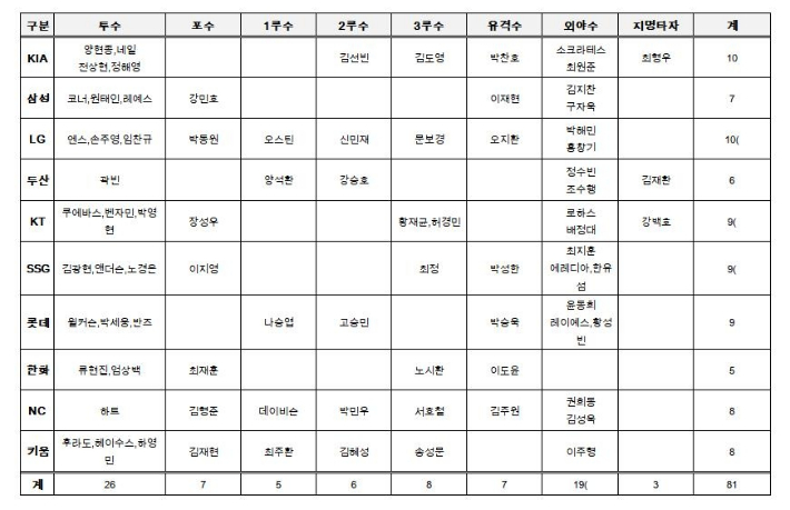 KBO 제공