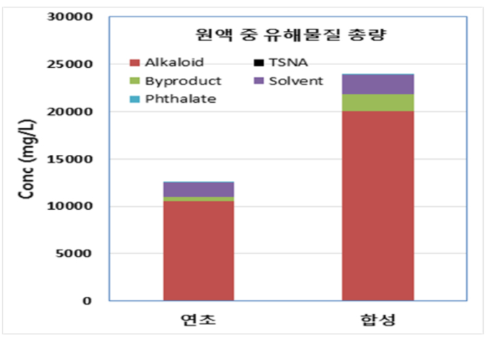 보건복지부 의뢰로 진행된 '합성니코틴과 연초니코틴의 유해성 비교·평가 연구' 중간 결과 중 발췌. 국민의힘 박성훈 의원실 제공