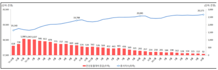 2022년 10월부터 2024년 10월까지의 사업체 종사자 수 증감 상황. 고용노동부 제공