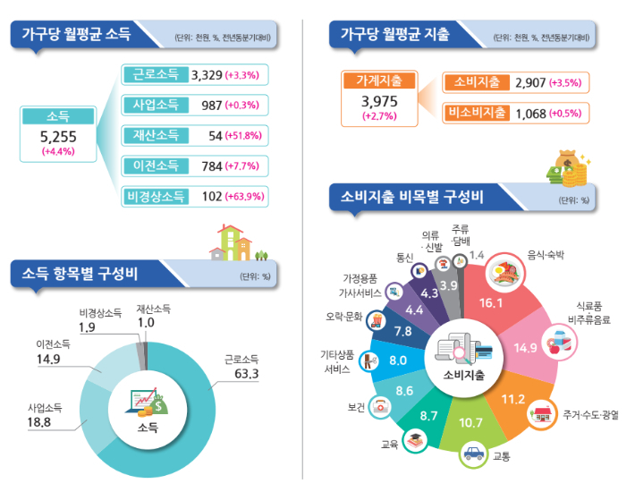 통계청 제공