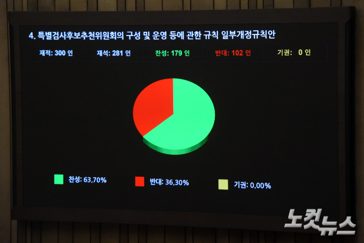 28일 서울 여의도 국회에서 열린 제418회국회(정기회) 제13차 본회의에서 특별검사후보추천위원회의 구성 및 운영 등에 관한 규칙 일부개정규칙안이 재석 281인, 찬성 179인, 반대 102인, 기권 0인으로 가결되고 있다. 윤창원 기자