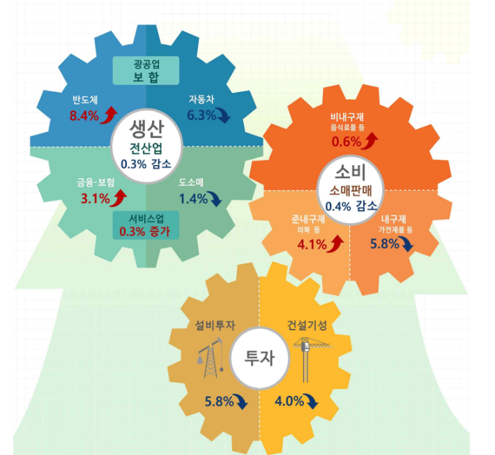 10월 산업활동 동향. 통계청 제공