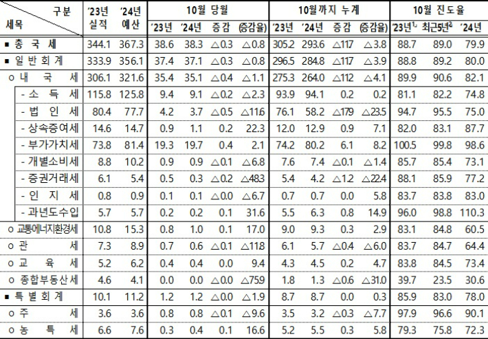 기획재정부 제공