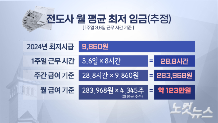 전도사 평균 업무 일수로 조사된 1주일에 3.6일(목회데이터연구소, 2023년) 기준 전도사가 하루 8시간 근무한 경우, 전도사의 월 평균 최저 임금은 약 123만원으로 추정된다. 그래픽 박미진