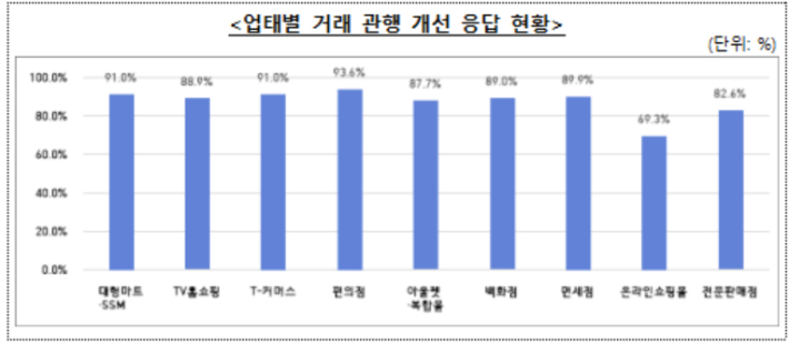 공정거래위원회 제공