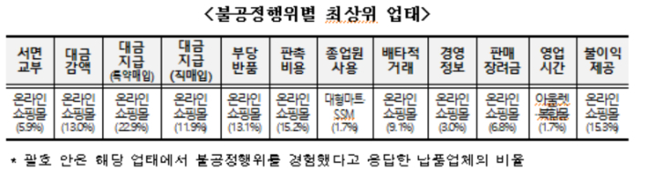 공정거래위원회 제공