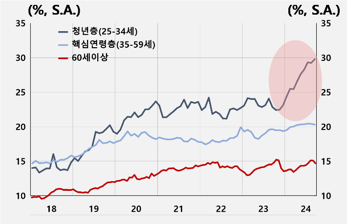 연령대별 쉬었음 인구 비중. 한국은행 제공